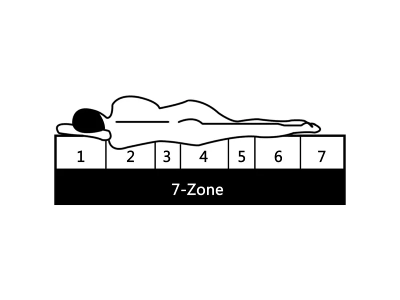 Matelas 90x200 cm 7 zones Mousse PU 16 cm H2 H3